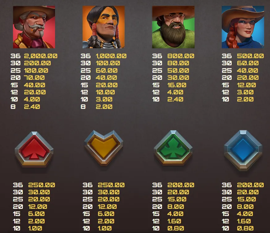 Money Train 4 in-game paytable: four characters and four card suits with their scatter-pay values for 8 to 36 symbols at a 2.00 bet